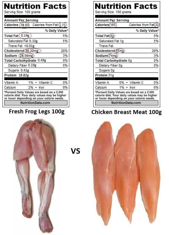 fresh frog leg 100g vs chicken breast meat marked and with pictures revised 3rd